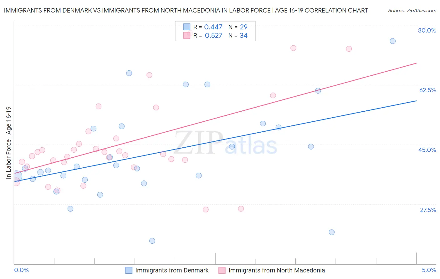 Immigrants from Denmark vs Immigrants from North Macedonia In Labor Force | Age 16-19