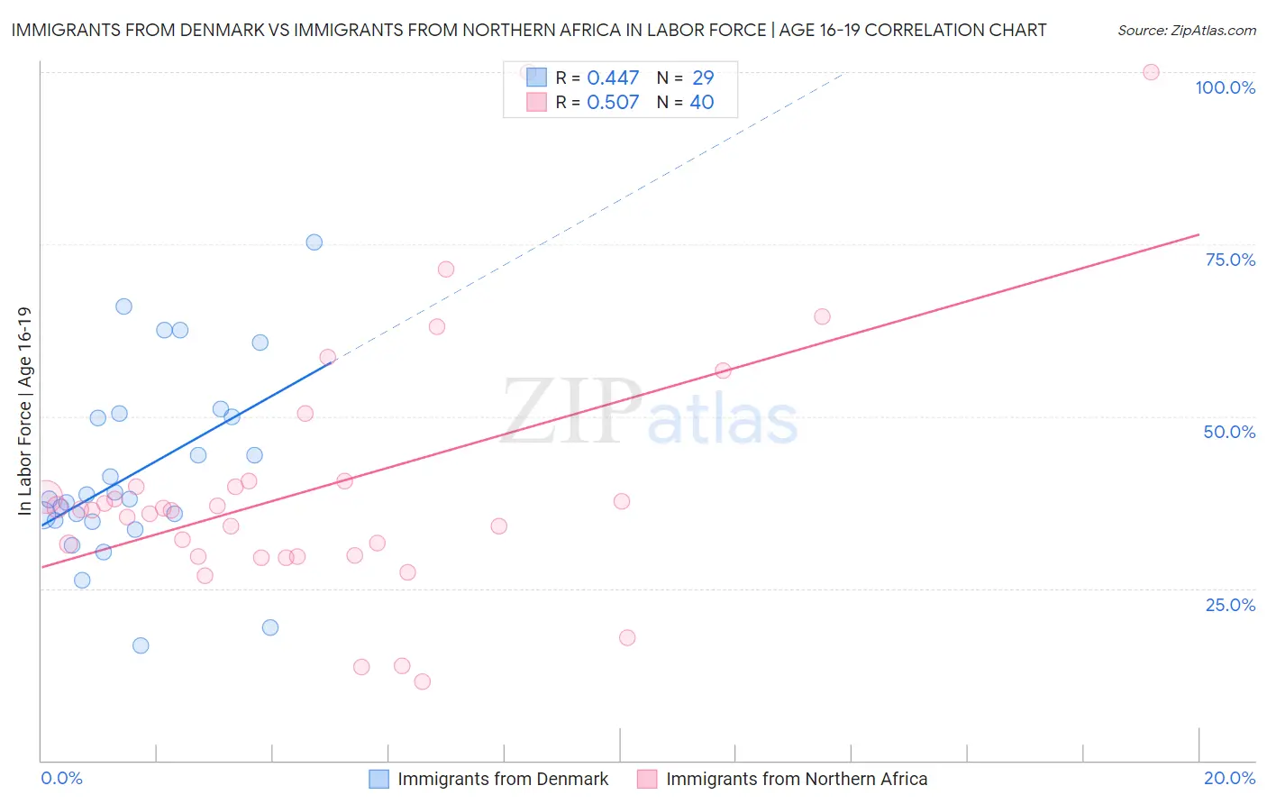 Immigrants from Denmark vs Immigrants from Northern Africa In Labor Force | Age 16-19