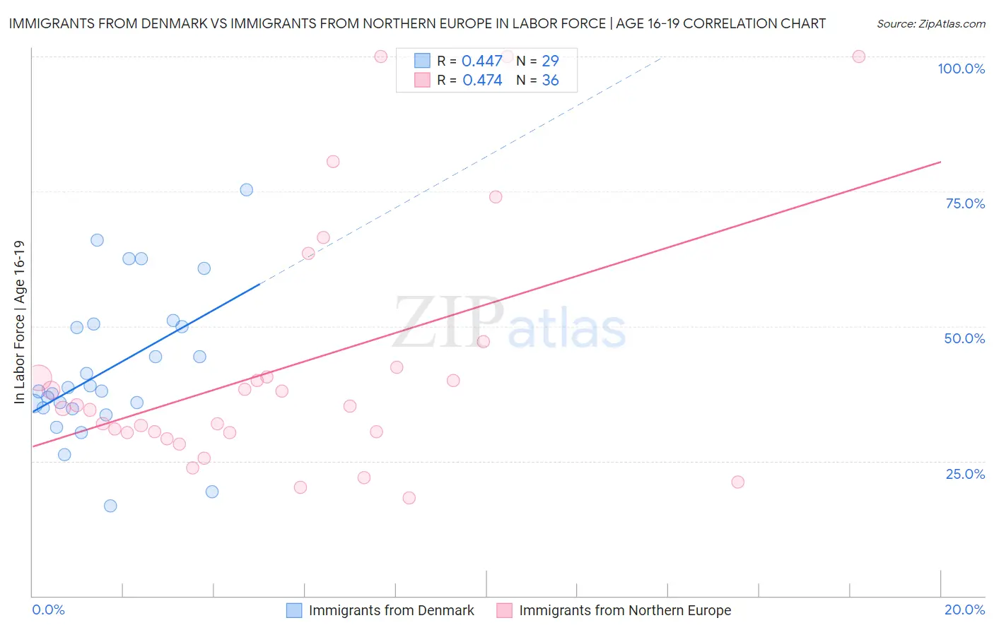 Immigrants from Denmark vs Immigrants from Northern Europe In Labor Force | Age 16-19