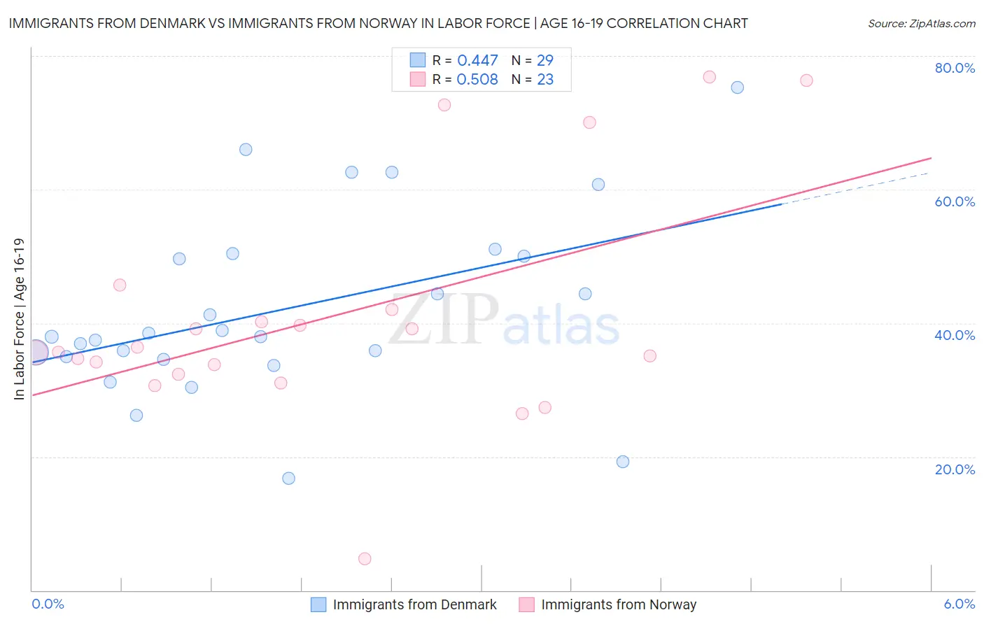 Immigrants from Denmark vs Immigrants from Norway In Labor Force | Age 16-19