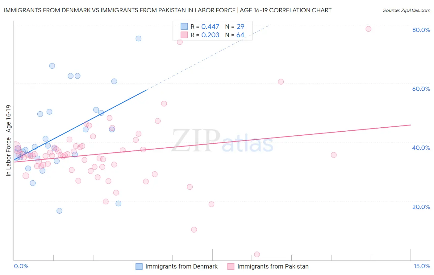 Immigrants from Denmark vs Immigrants from Pakistan In Labor Force | Age 16-19