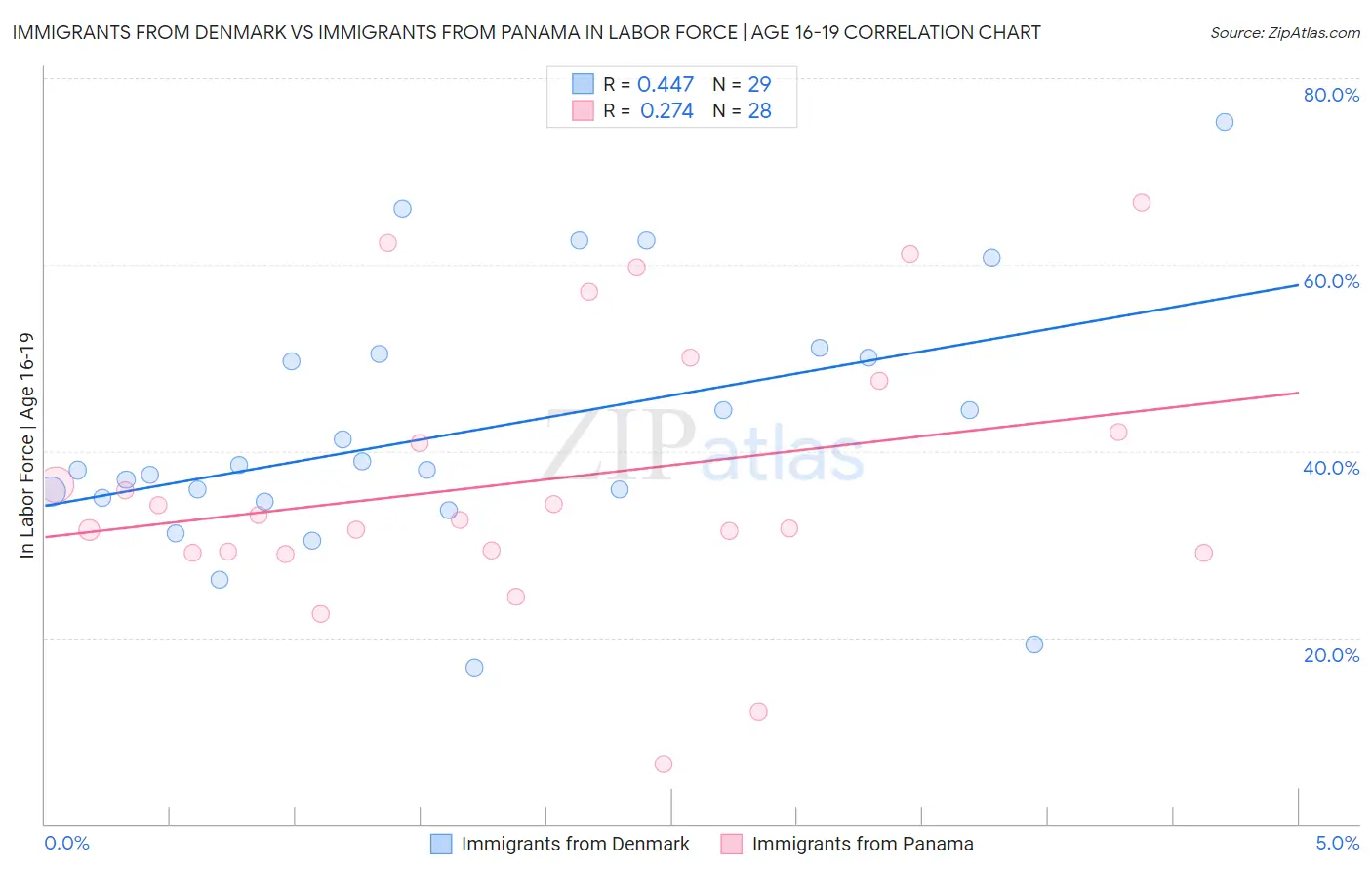 Immigrants from Denmark vs Immigrants from Panama In Labor Force | Age 16-19