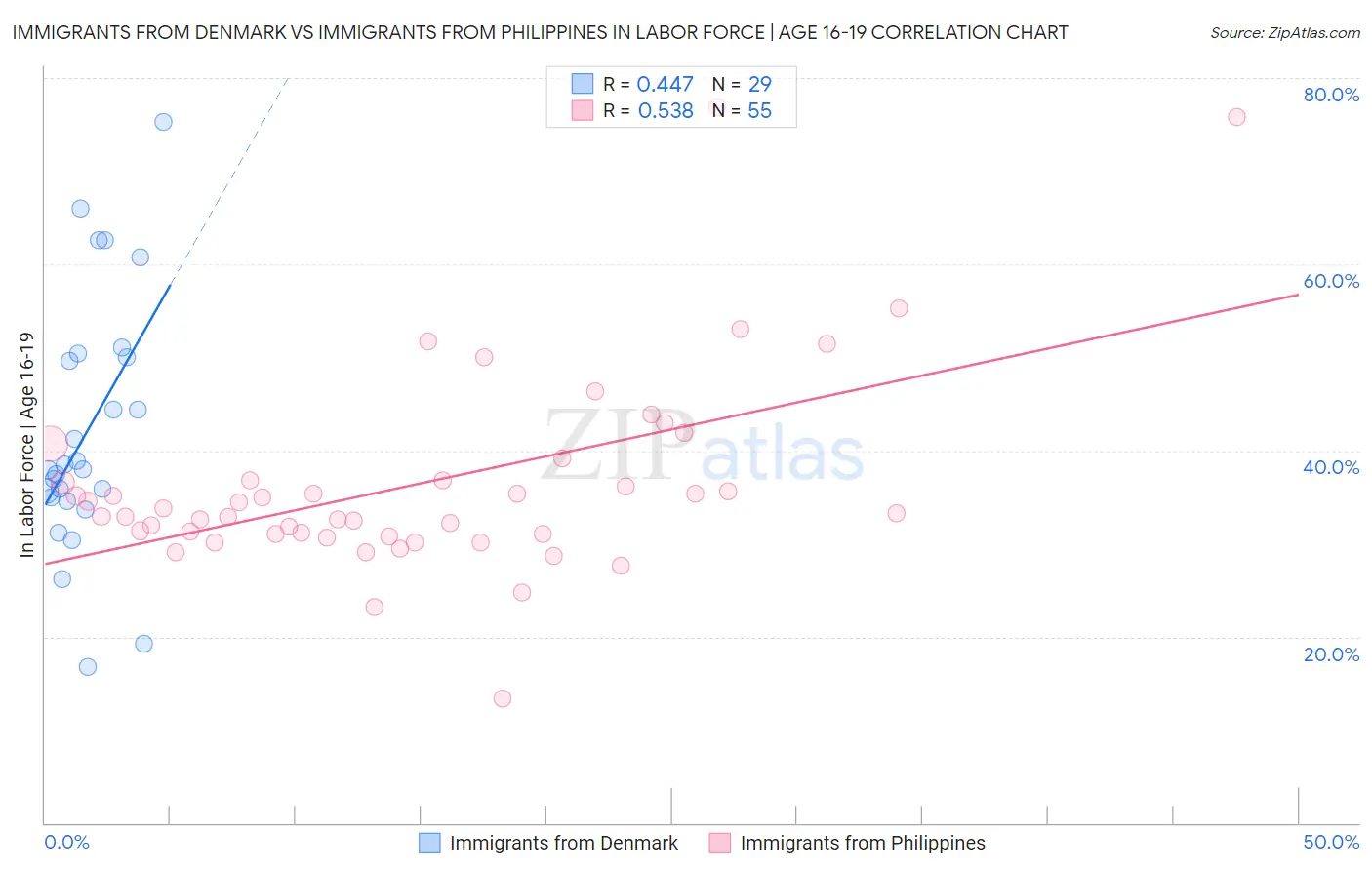 Immigrants from Denmark vs Immigrants from Philippines In Labor Force | Age 16-19