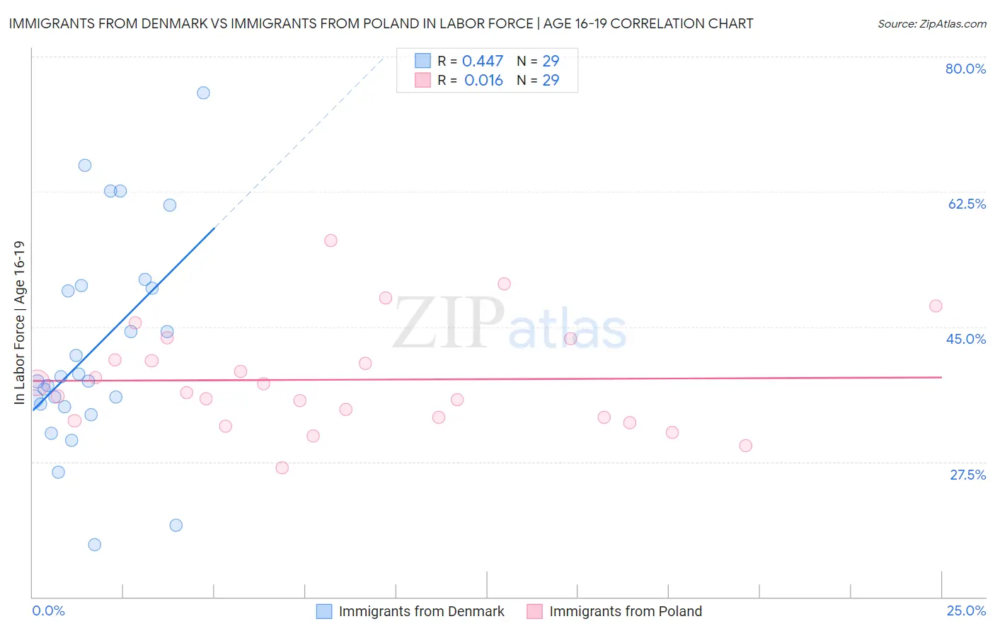 Immigrants from Denmark vs Immigrants from Poland In Labor Force | Age 16-19