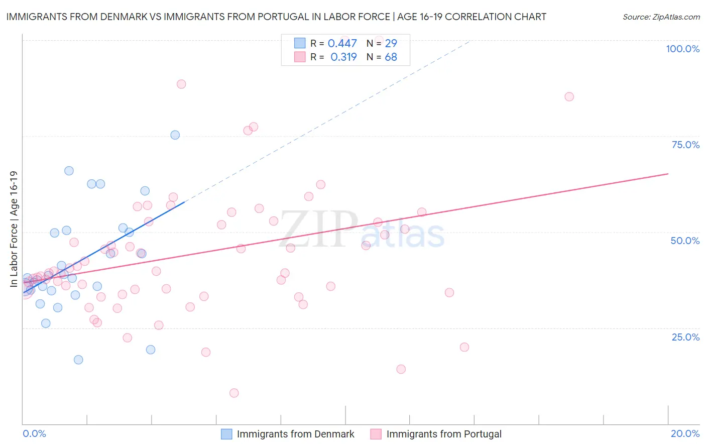 Immigrants from Denmark vs Immigrants from Portugal In Labor Force | Age 16-19