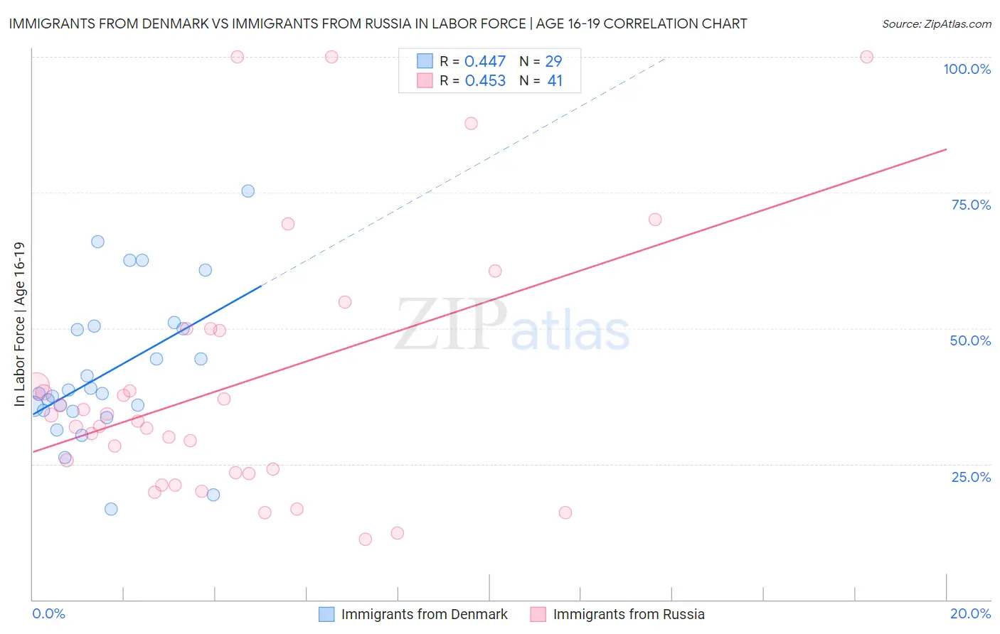 Immigrants from Denmark vs Immigrants from Russia In Labor Force | Age 16-19