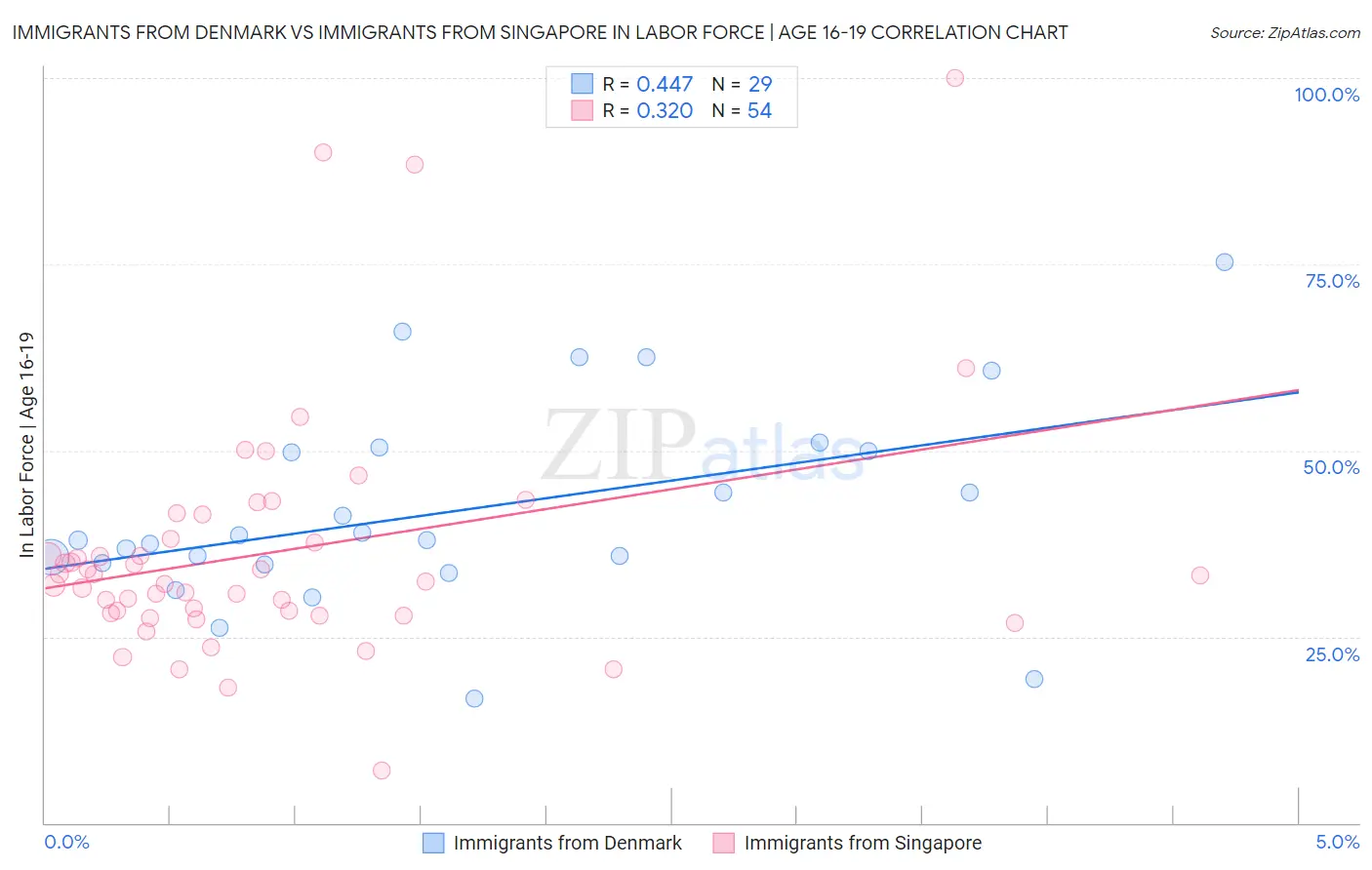 Immigrants from Denmark vs Immigrants from Singapore In Labor Force | Age 16-19