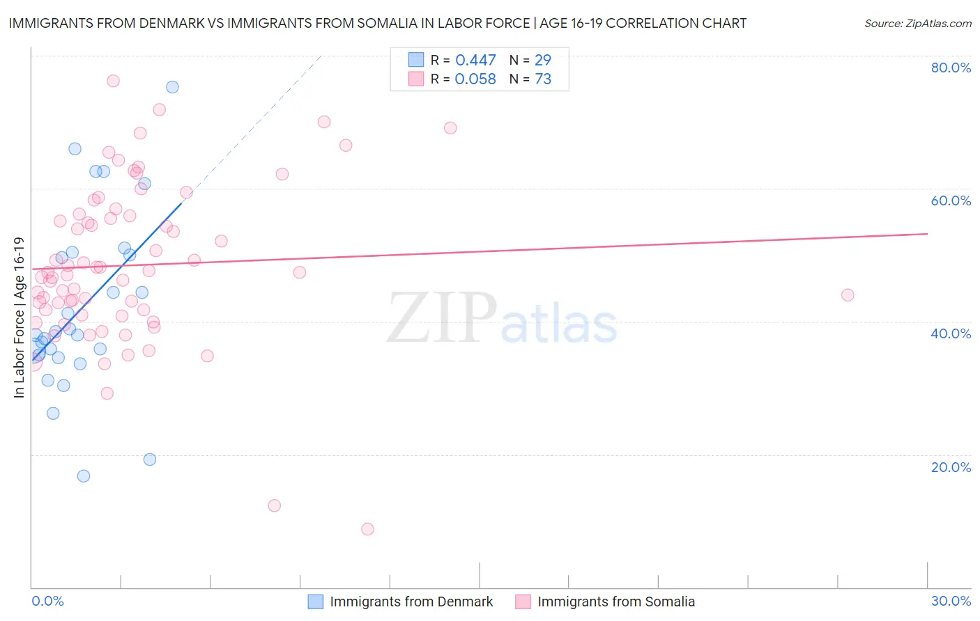Immigrants from Denmark vs Immigrants from Somalia In Labor Force | Age 16-19