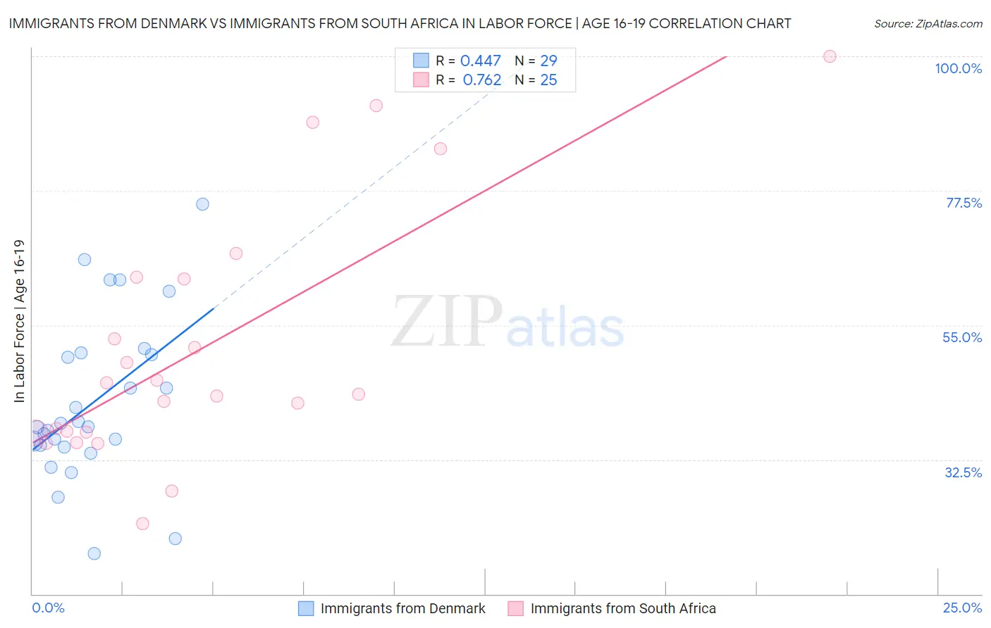 Immigrants from Denmark vs Immigrants from South Africa In Labor Force | Age 16-19