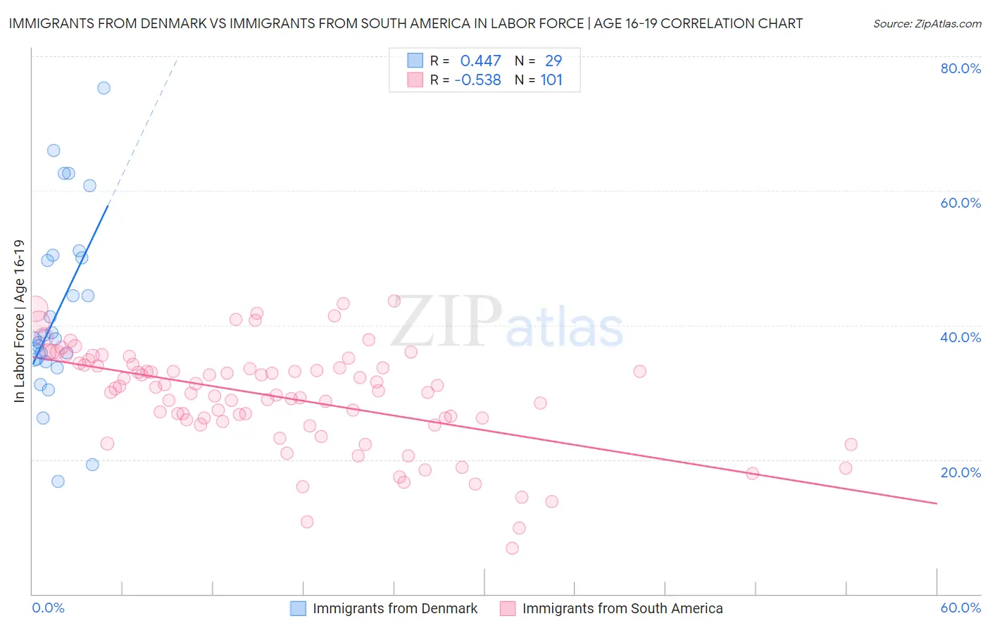 Immigrants from Denmark vs Immigrants from South America In Labor Force | Age 16-19