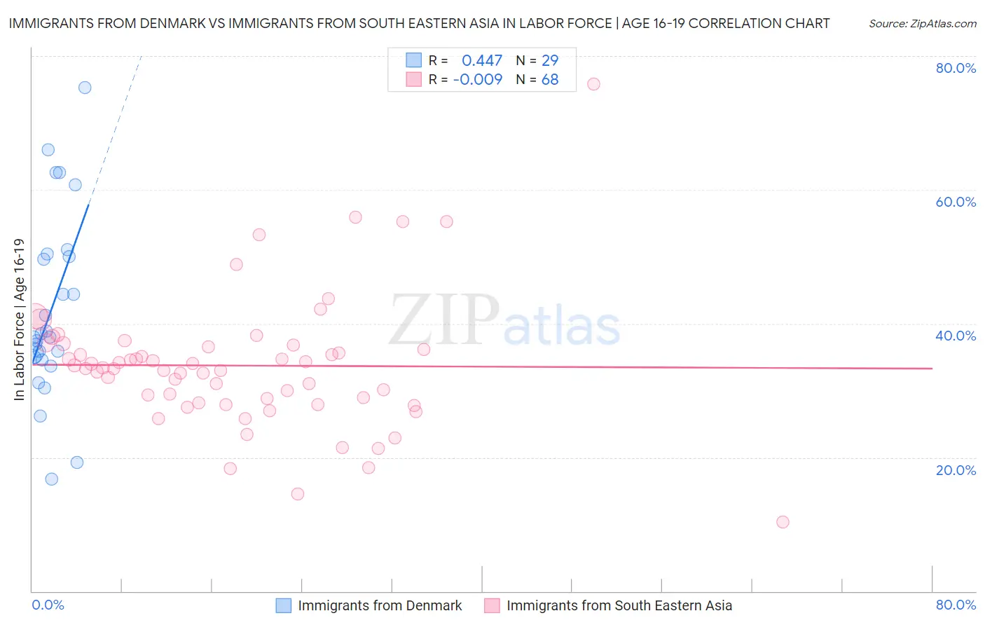 Immigrants from Denmark vs Immigrants from South Eastern Asia In Labor Force | Age 16-19