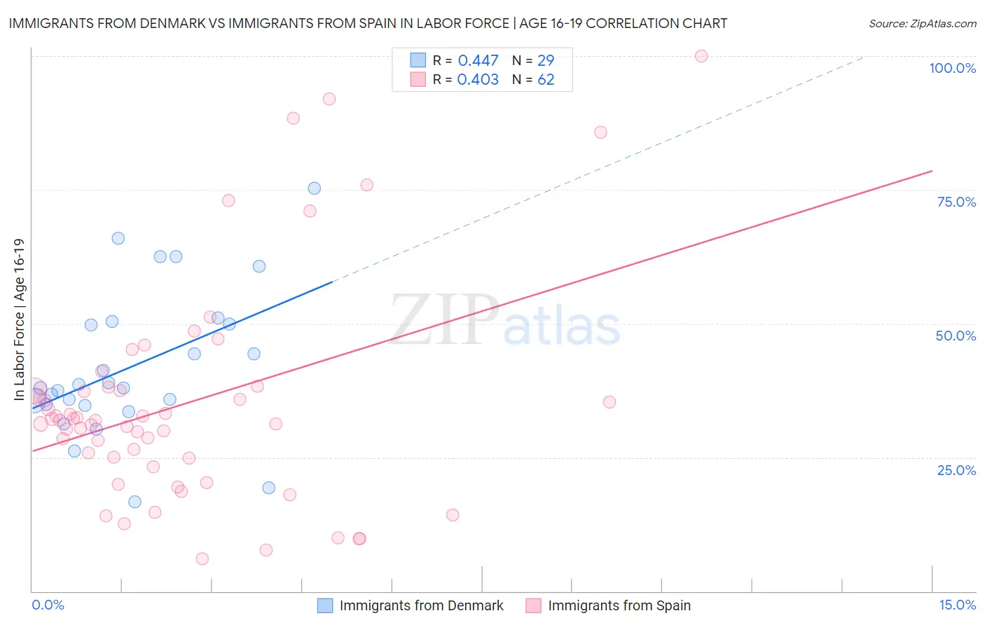 Immigrants from Denmark vs Immigrants from Spain In Labor Force | Age 16-19