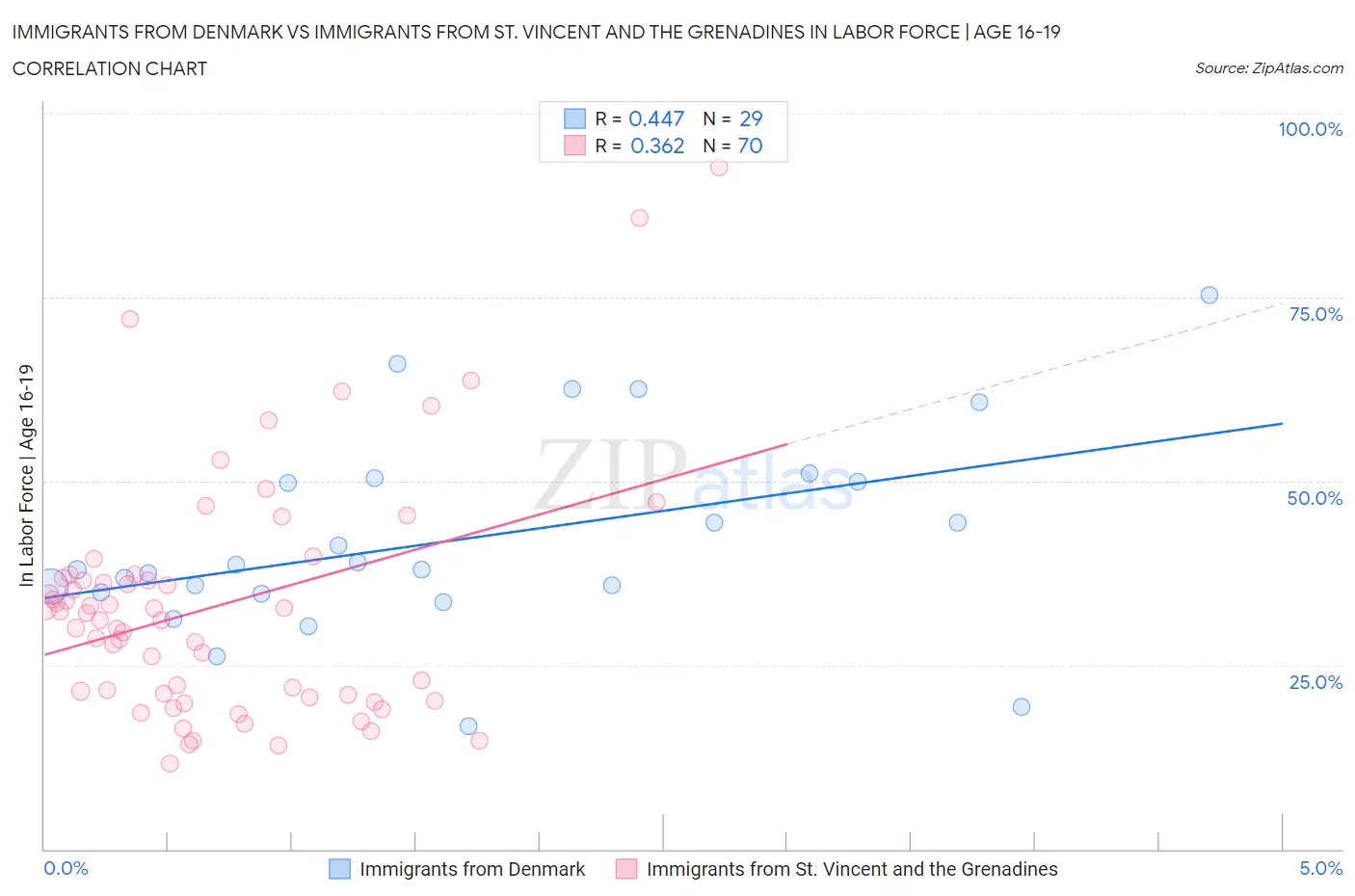 Immigrants from Denmark vs Immigrants from St. Vincent and the Grenadines In Labor Force | Age 16-19