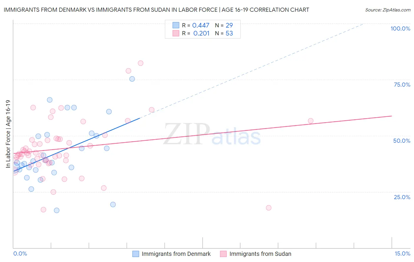Immigrants from Denmark vs Immigrants from Sudan In Labor Force | Age 16-19