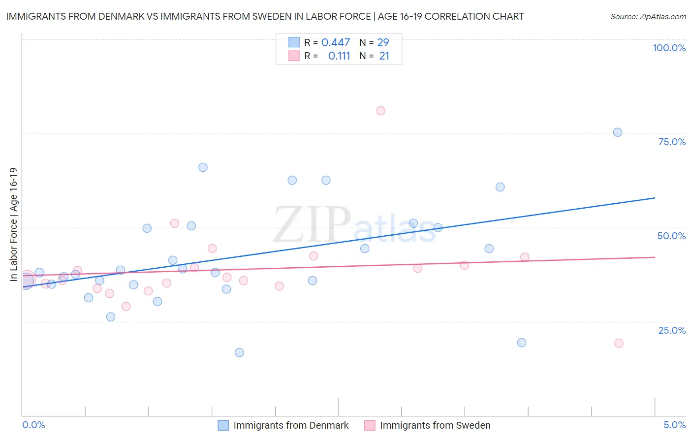 Immigrants from Denmark vs Immigrants from Sweden In Labor Force | Age 16-19