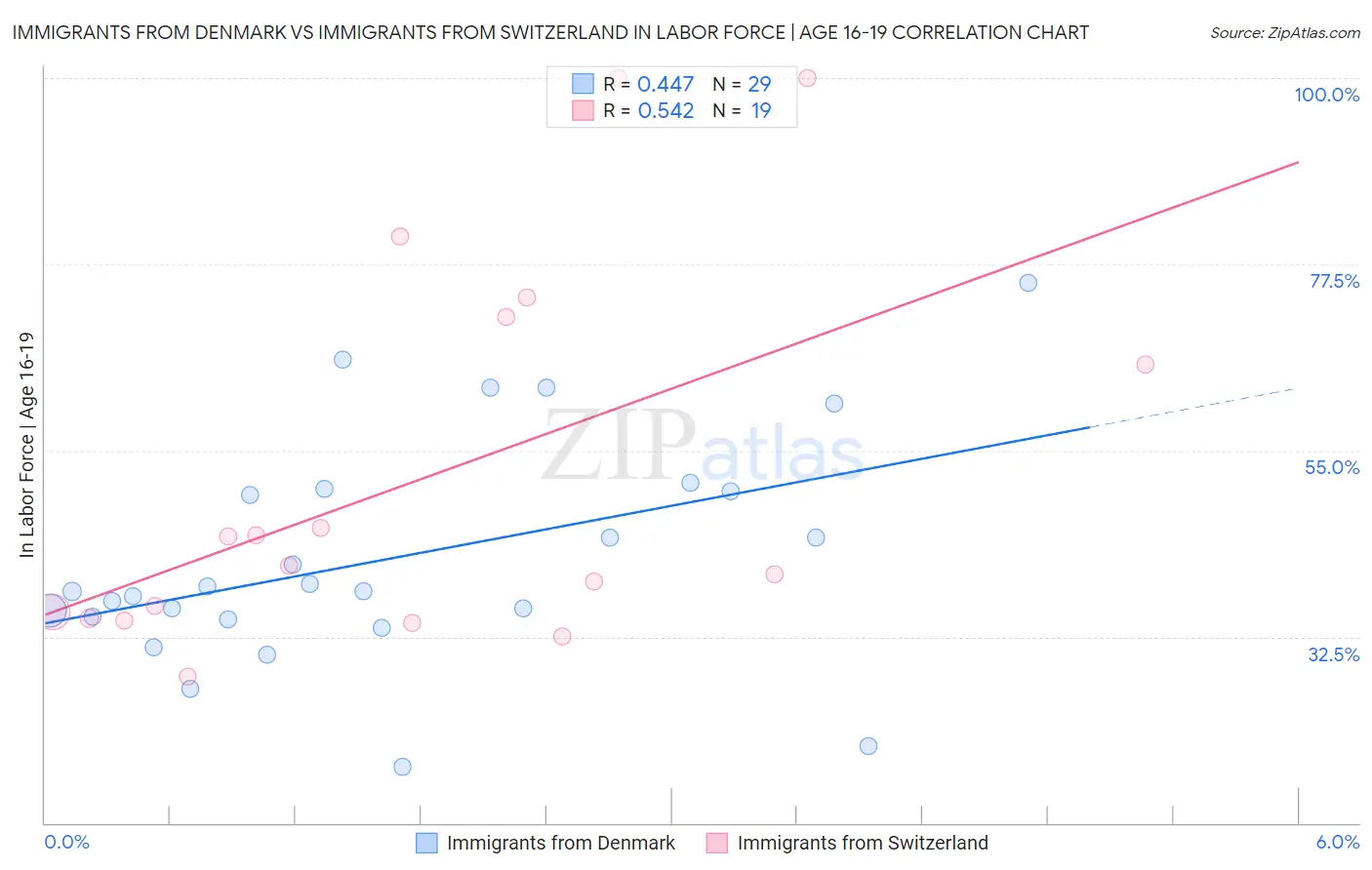 Immigrants from Denmark vs Immigrants from Switzerland In Labor Force | Age 16-19