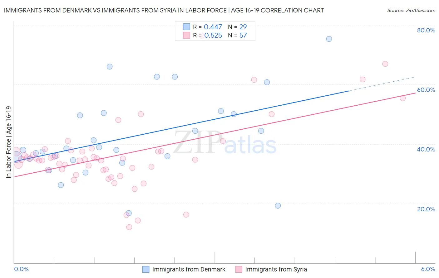 Immigrants from Denmark vs Immigrants from Syria In Labor Force | Age 16-19