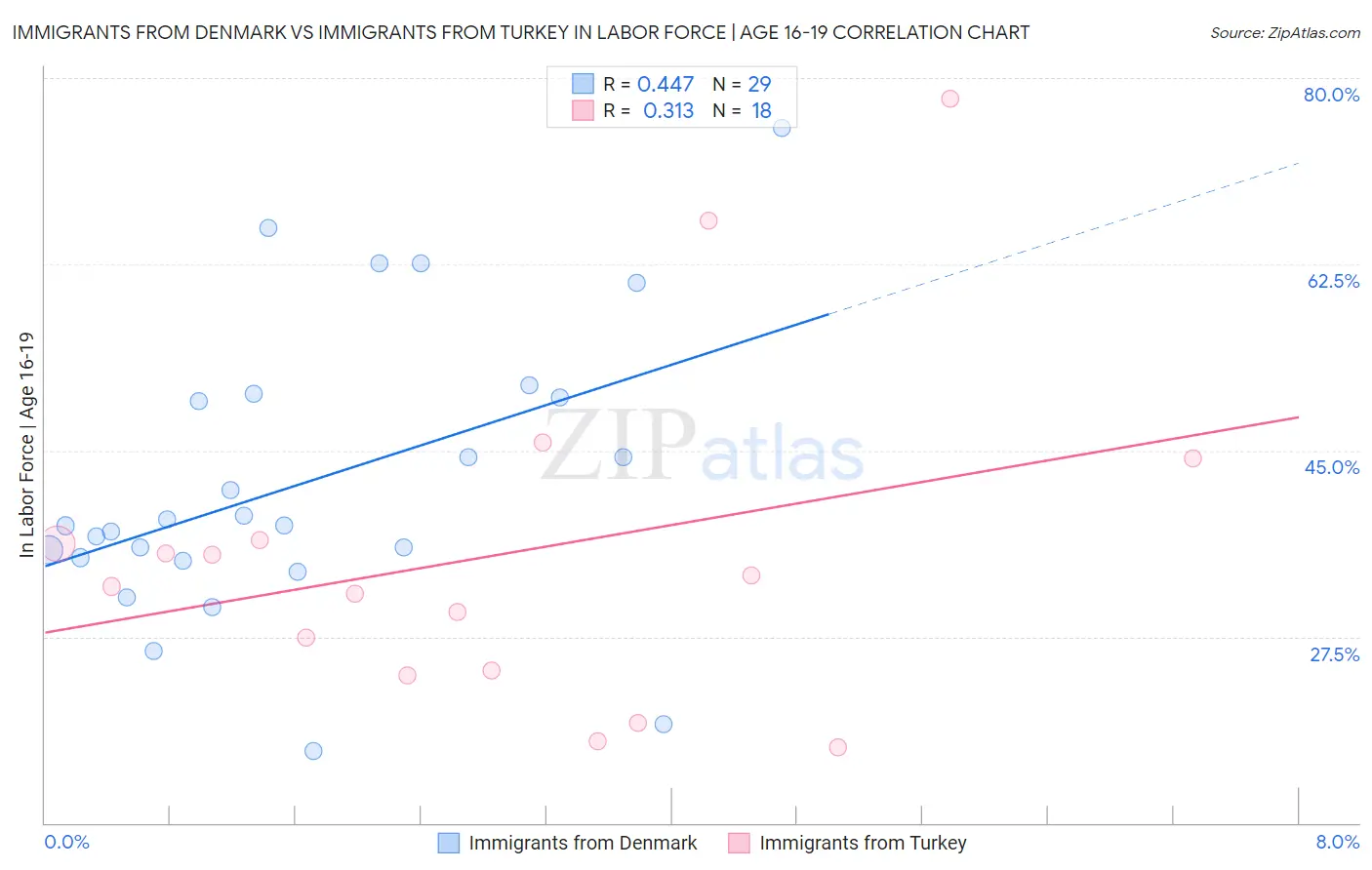 Immigrants from Denmark vs Immigrants from Turkey In Labor Force | Age 16-19