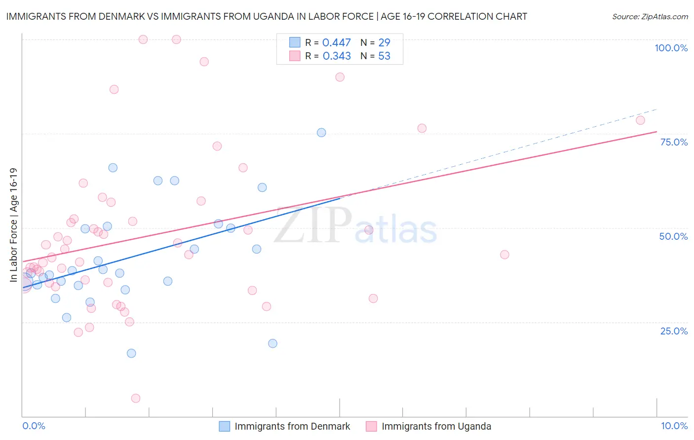 Immigrants from Denmark vs Immigrants from Uganda In Labor Force | Age 16-19