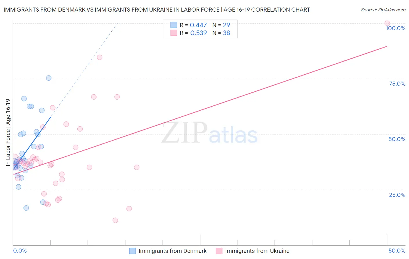 Immigrants from Denmark vs Immigrants from Ukraine In Labor Force | Age 16-19