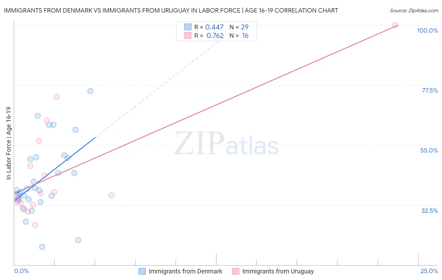 Immigrants from Denmark vs Immigrants from Uruguay In Labor Force | Age 16-19