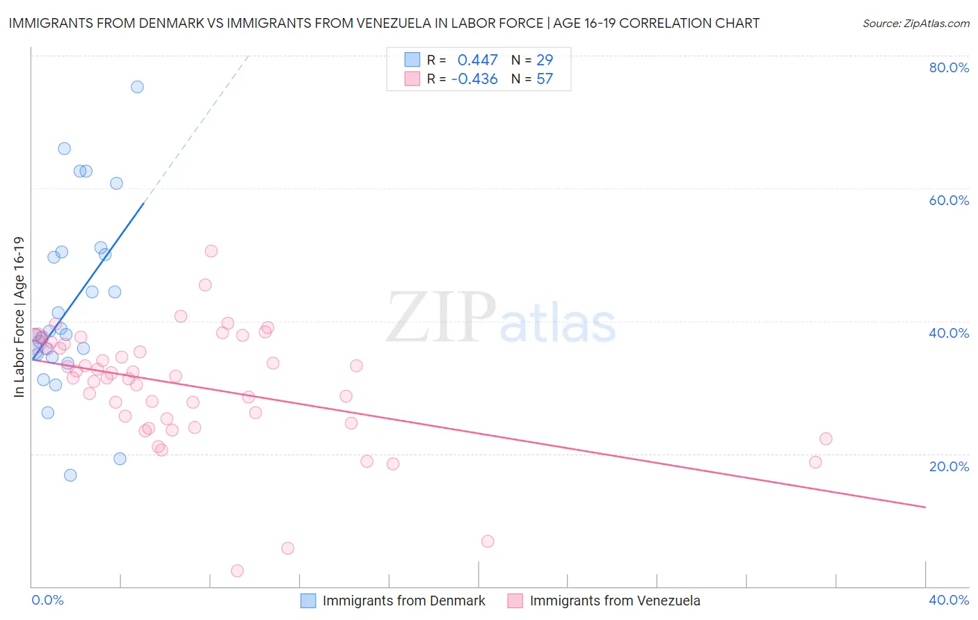 Immigrants from Denmark vs Immigrants from Venezuela In Labor Force | Age 16-19