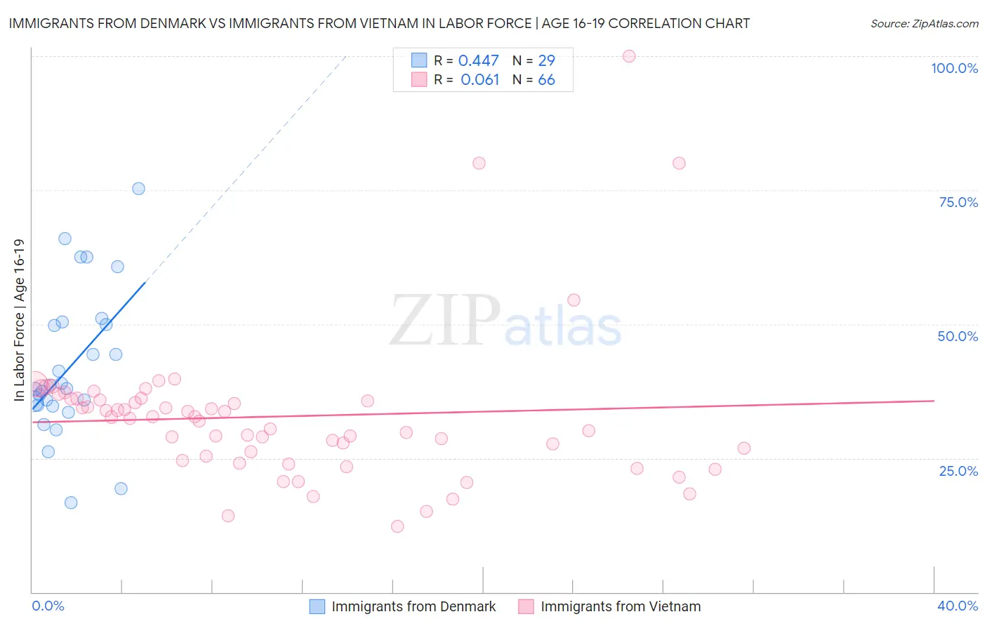 Immigrants from Denmark vs Immigrants from Vietnam In Labor Force | Age 16-19