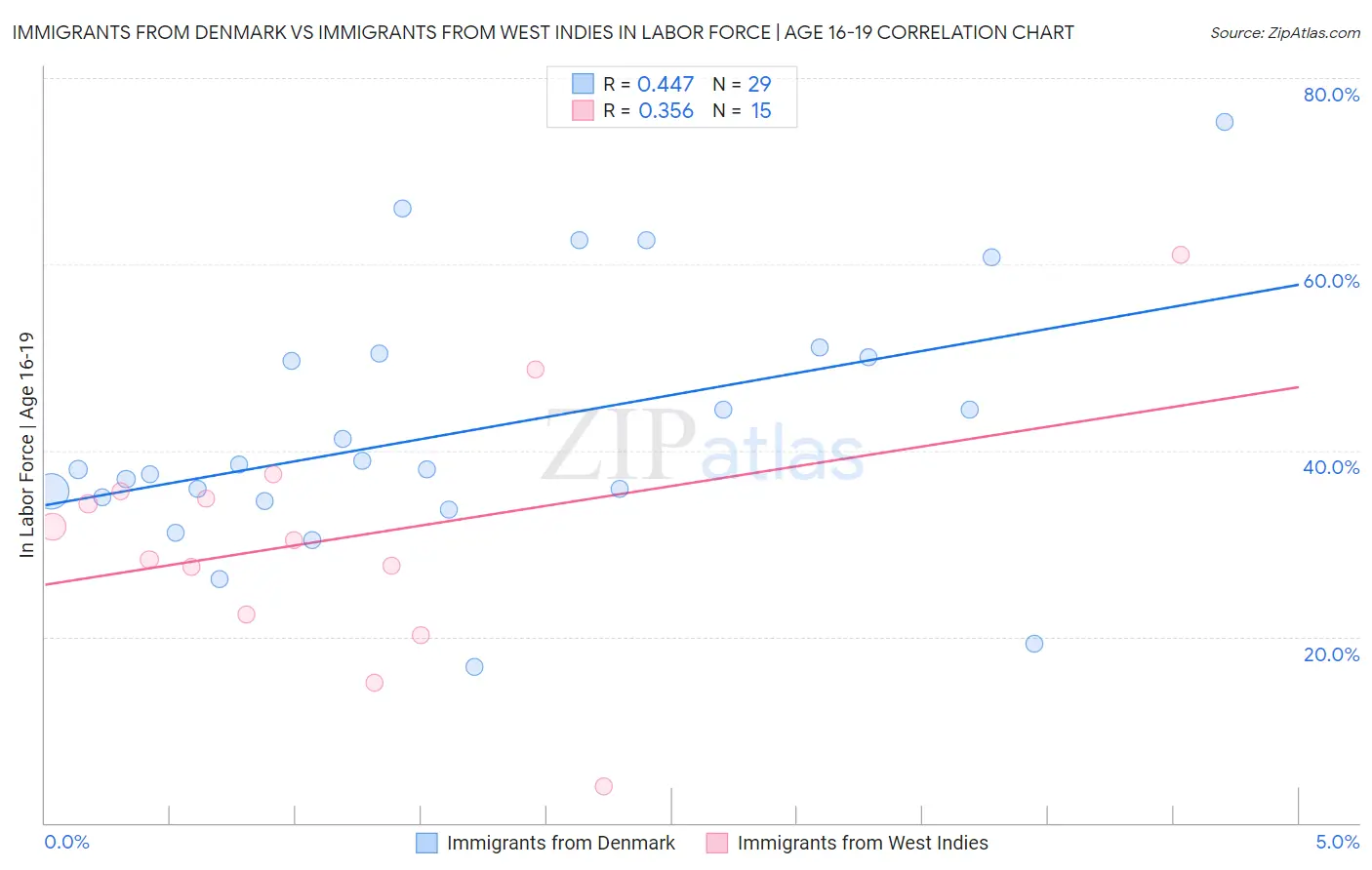 Immigrants from Denmark vs Immigrants from West Indies In Labor Force | Age 16-19