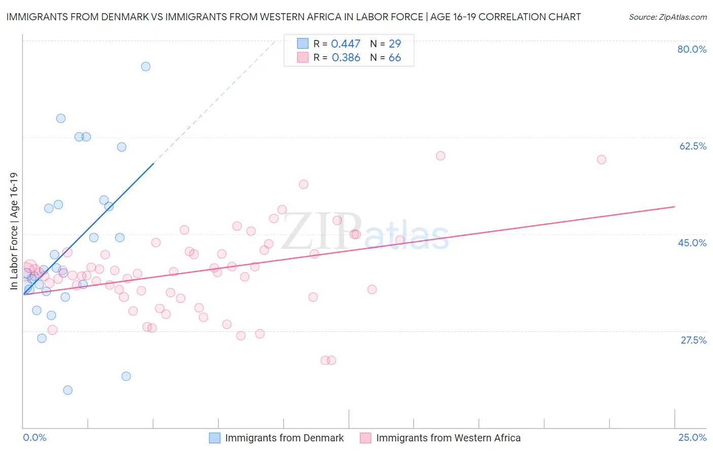 Immigrants from Denmark vs Immigrants from Western Africa In Labor Force | Age 16-19