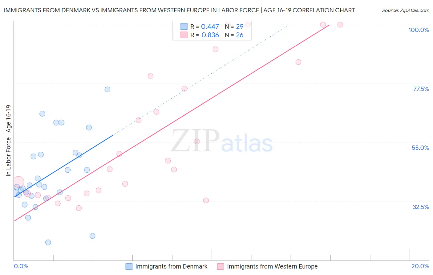 Immigrants from Denmark vs Immigrants from Western Europe In Labor Force | Age 16-19