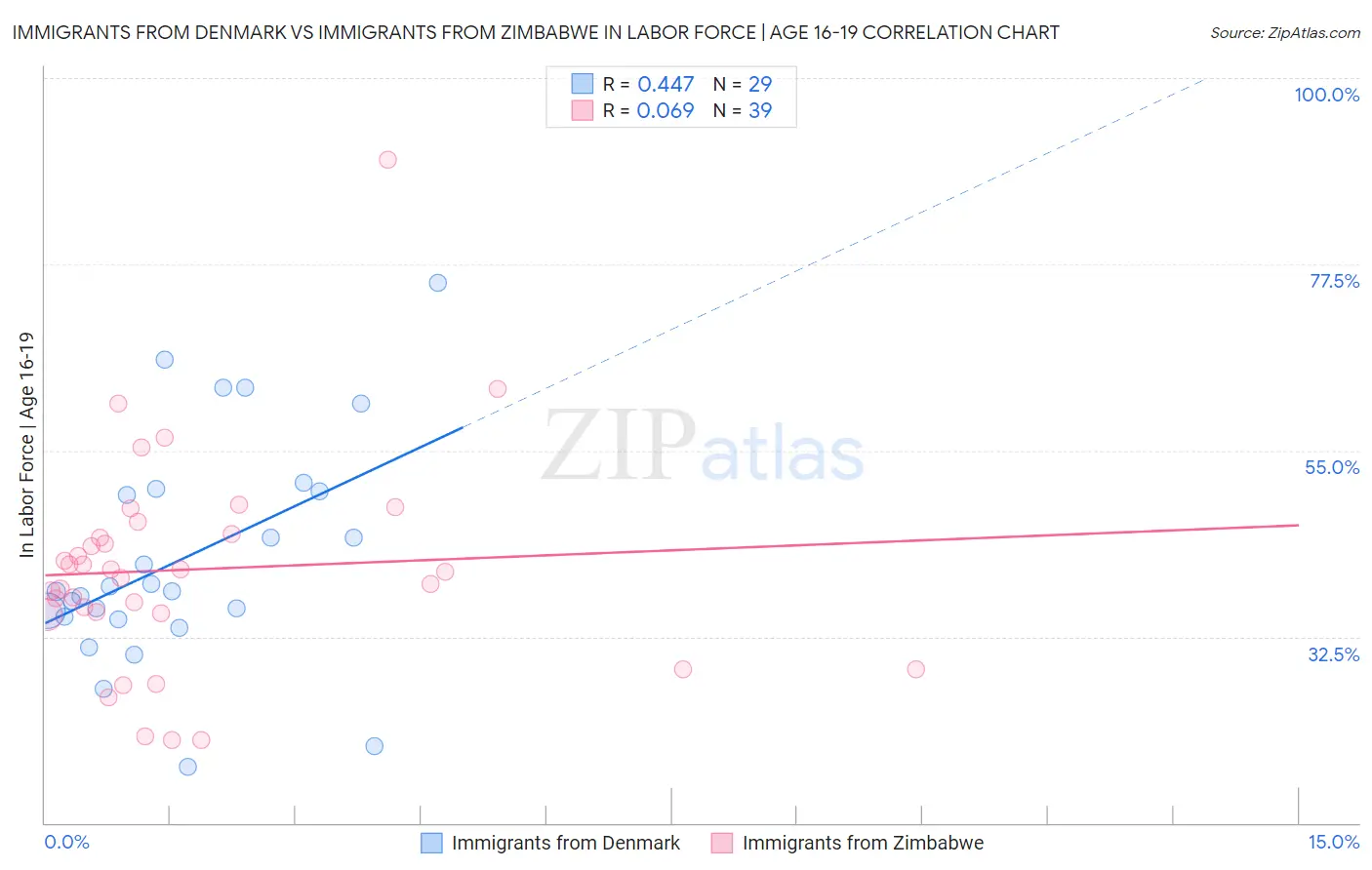 Immigrants from Denmark vs Immigrants from Zimbabwe In Labor Force | Age 16-19