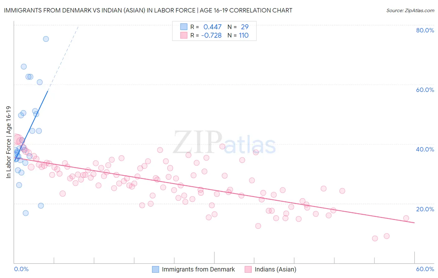 Immigrants from Denmark vs Indian (Asian) In Labor Force | Age 16-19