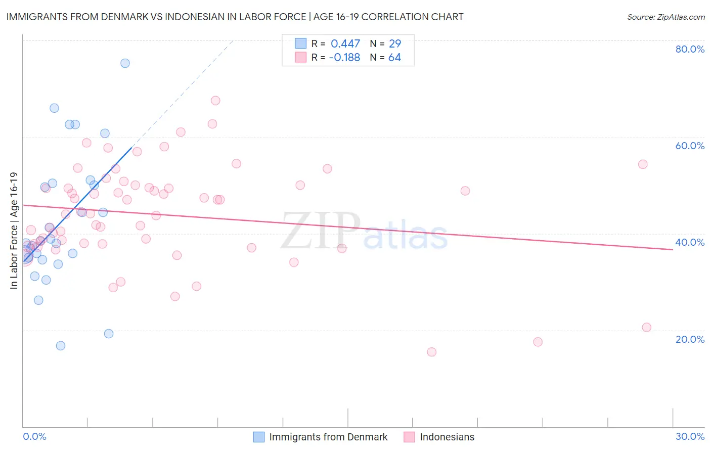 Immigrants from Denmark vs Indonesian In Labor Force | Age 16-19