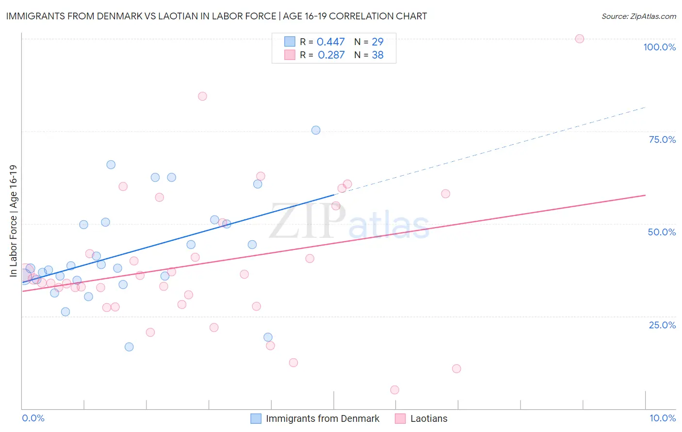 Immigrants from Denmark vs Laotian In Labor Force | Age 16-19