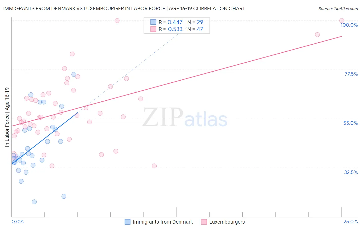 Immigrants from Denmark vs Luxembourger In Labor Force | Age 16-19