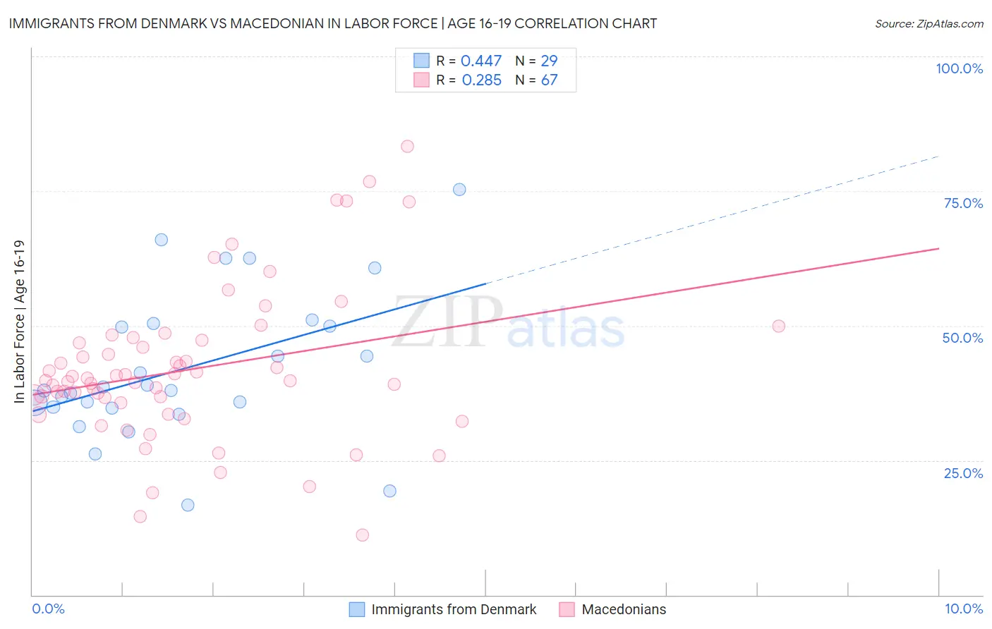 Immigrants from Denmark vs Macedonian In Labor Force | Age 16-19