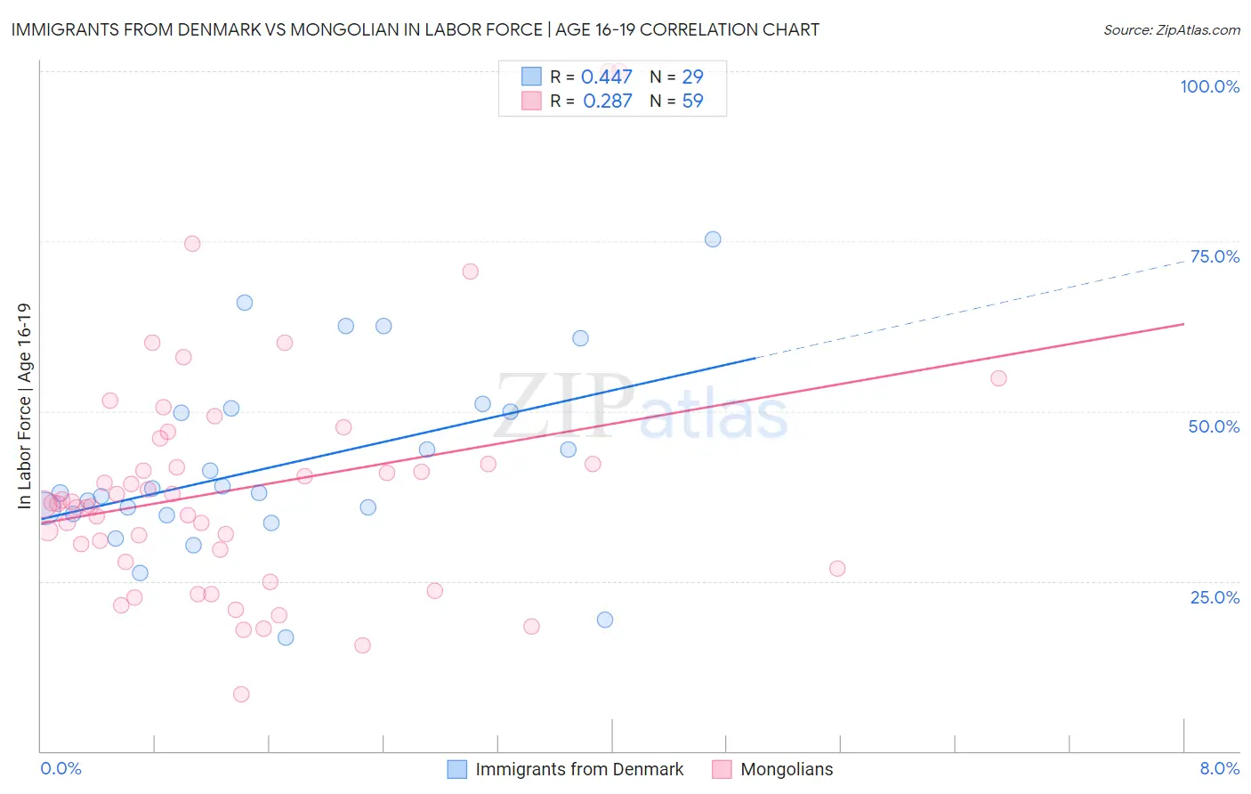 Immigrants from Denmark vs Mongolian In Labor Force | Age 16-19