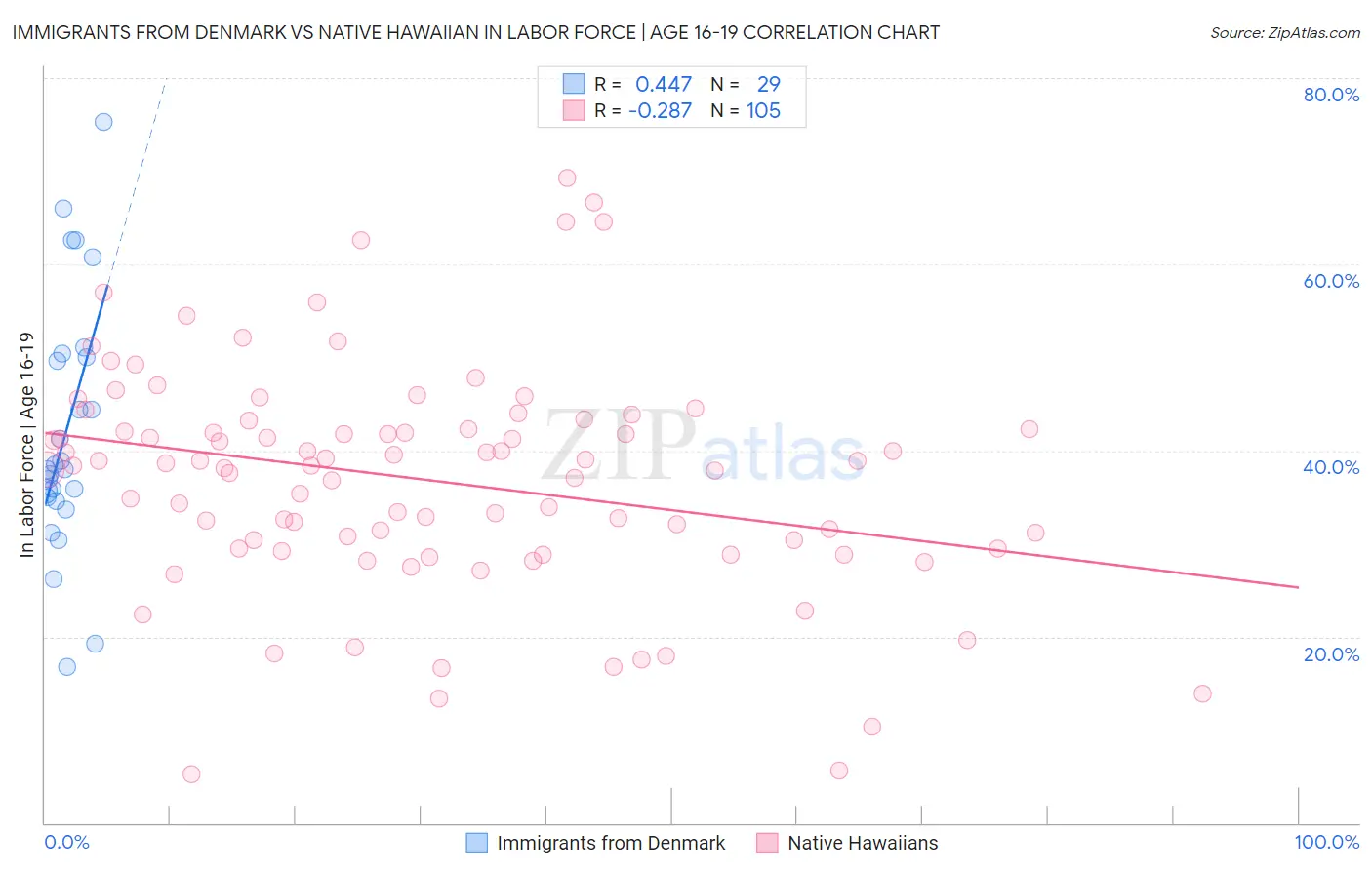 Immigrants from Denmark vs Native Hawaiian In Labor Force | Age 16-19