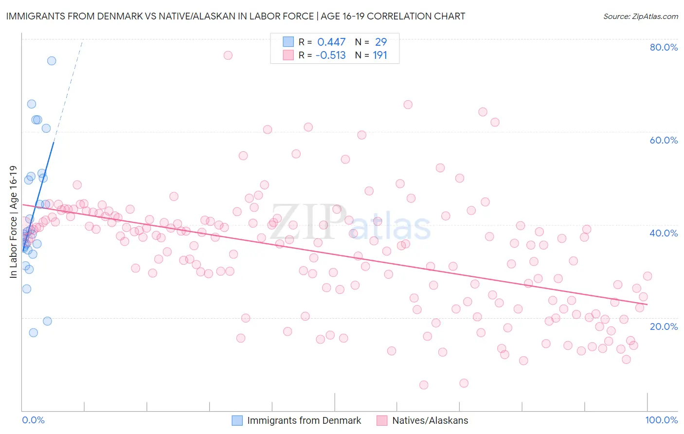 Immigrants from Denmark vs Native/Alaskan In Labor Force | Age 16-19