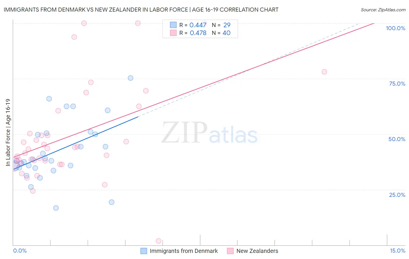 Immigrants from Denmark vs New Zealander In Labor Force | Age 16-19