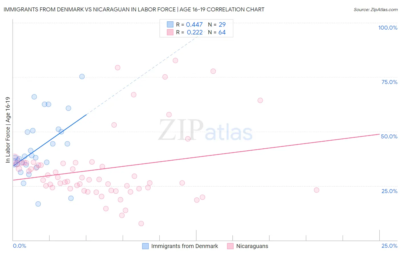 Immigrants from Denmark vs Nicaraguan In Labor Force | Age 16-19