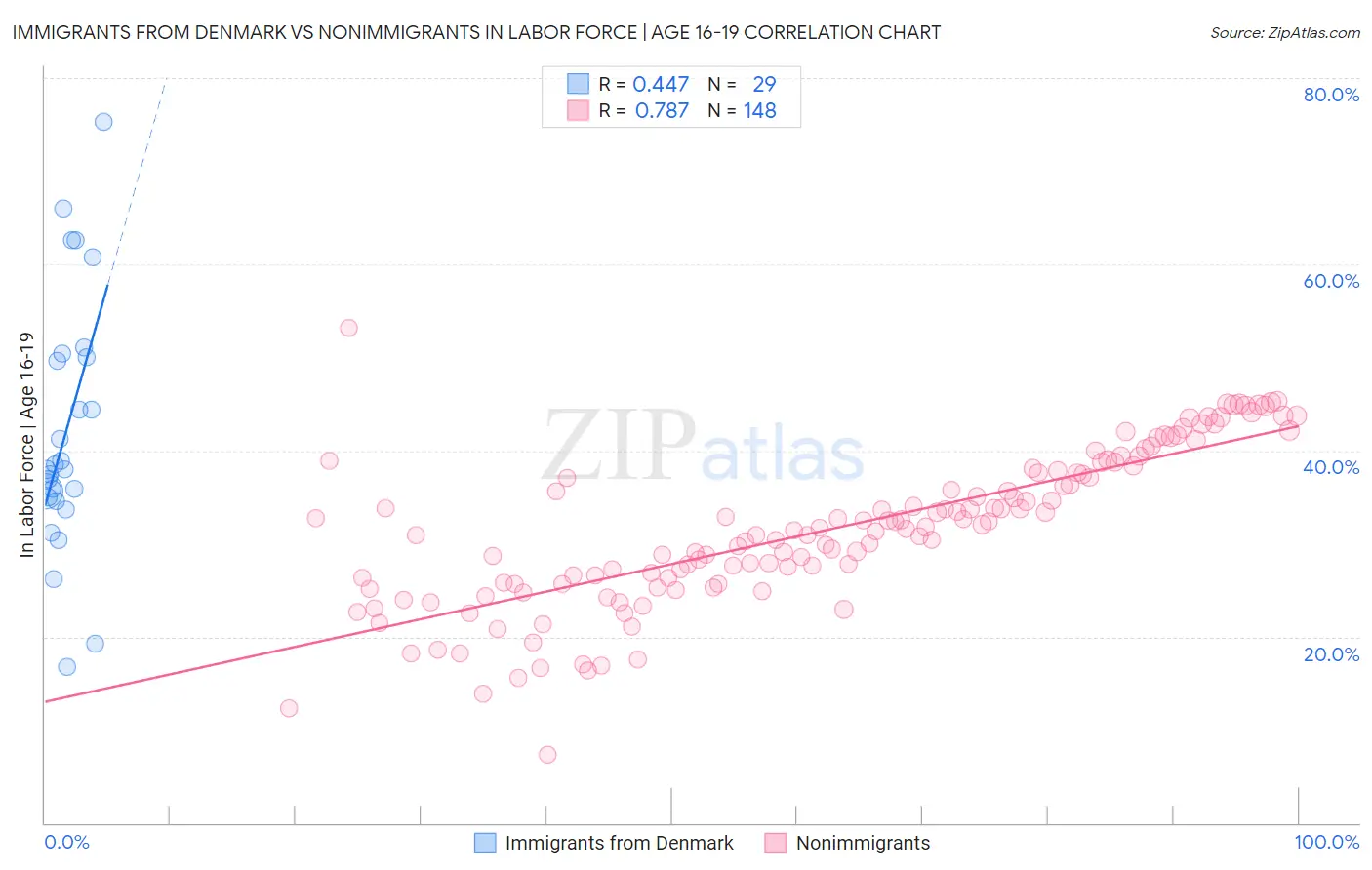 Immigrants from Denmark vs Nonimmigrants In Labor Force | Age 16-19