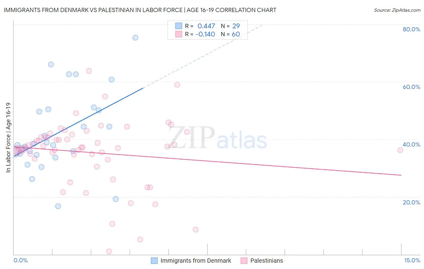 Immigrants from Denmark vs Palestinian In Labor Force | Age 16-19