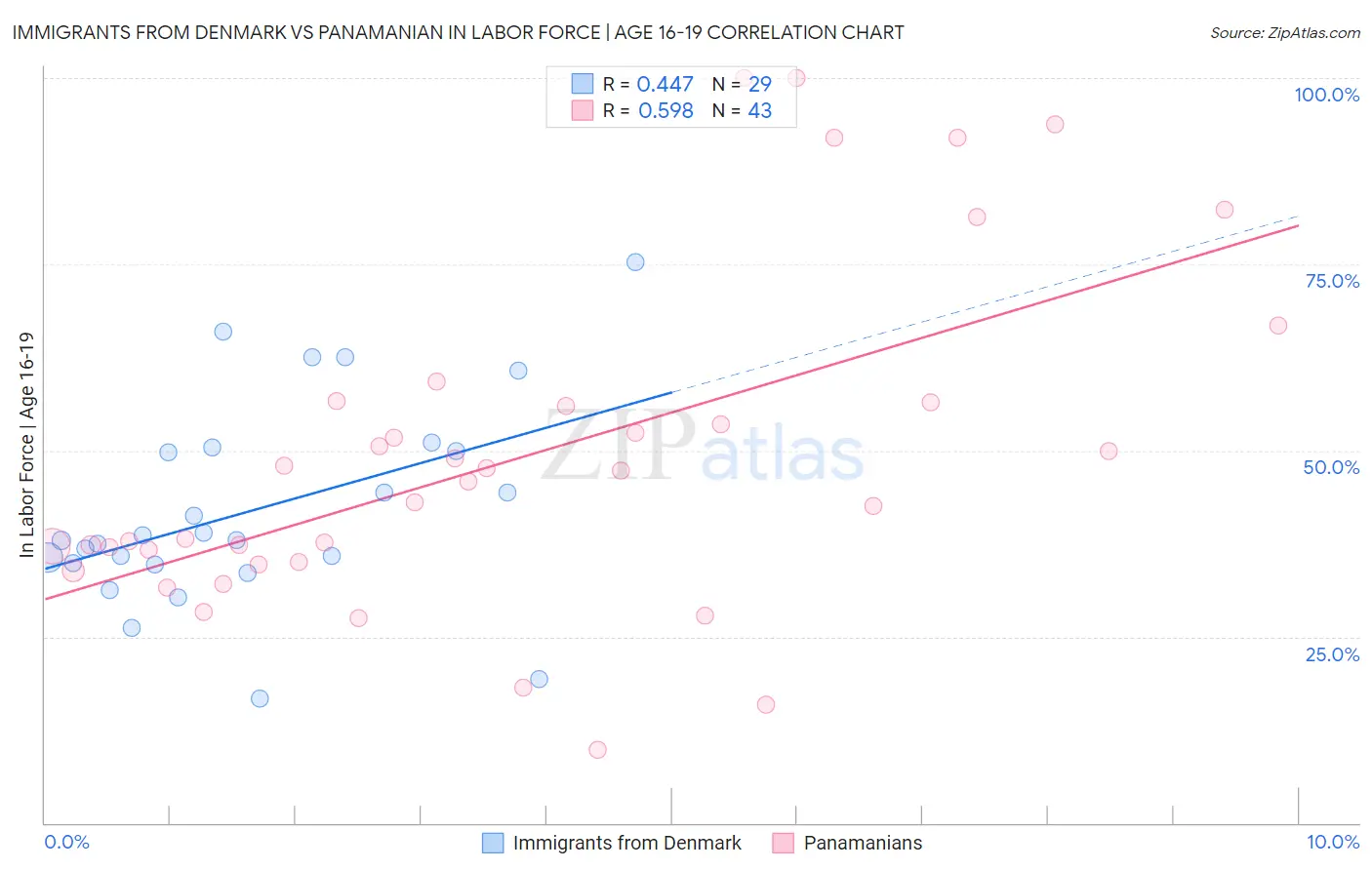 Immigrants from Denmark vs Panamanian In Labor Force | Age 16-19
