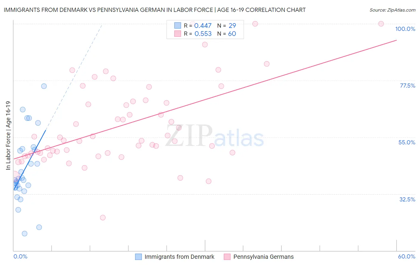 Immigrants from Denmark vs Pennsylvania German In Labor Force | Age 16-19