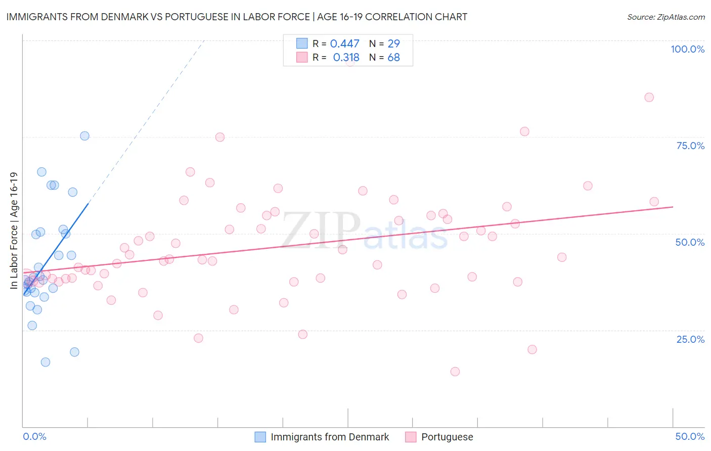 Immigrants from Denmark vs Portuguese In Labor Force | Age 16-19