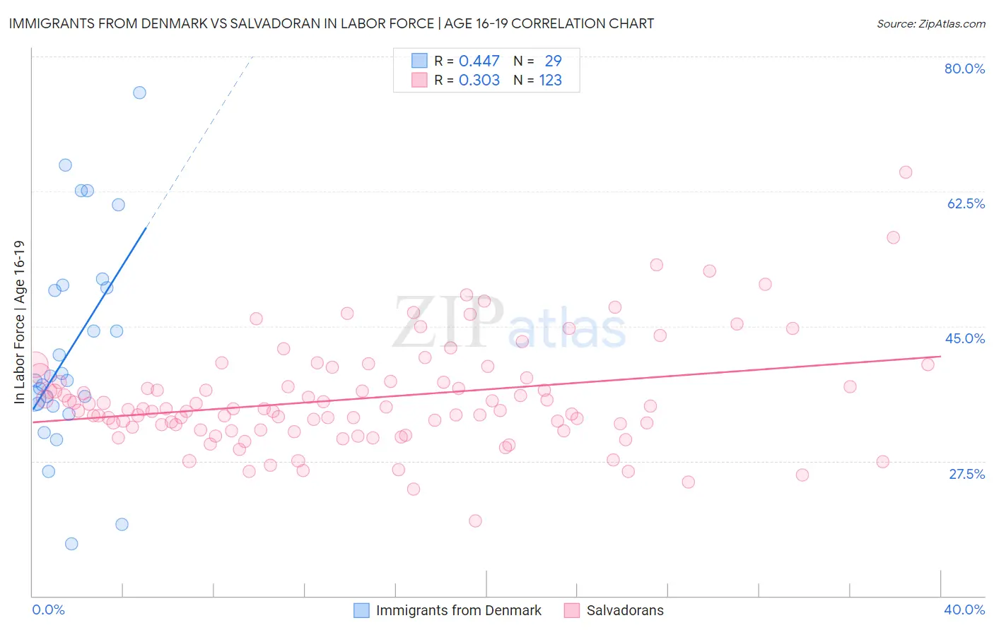 Immigrants from Denmark vs Salvadoran In Labor Force | Age 16-19