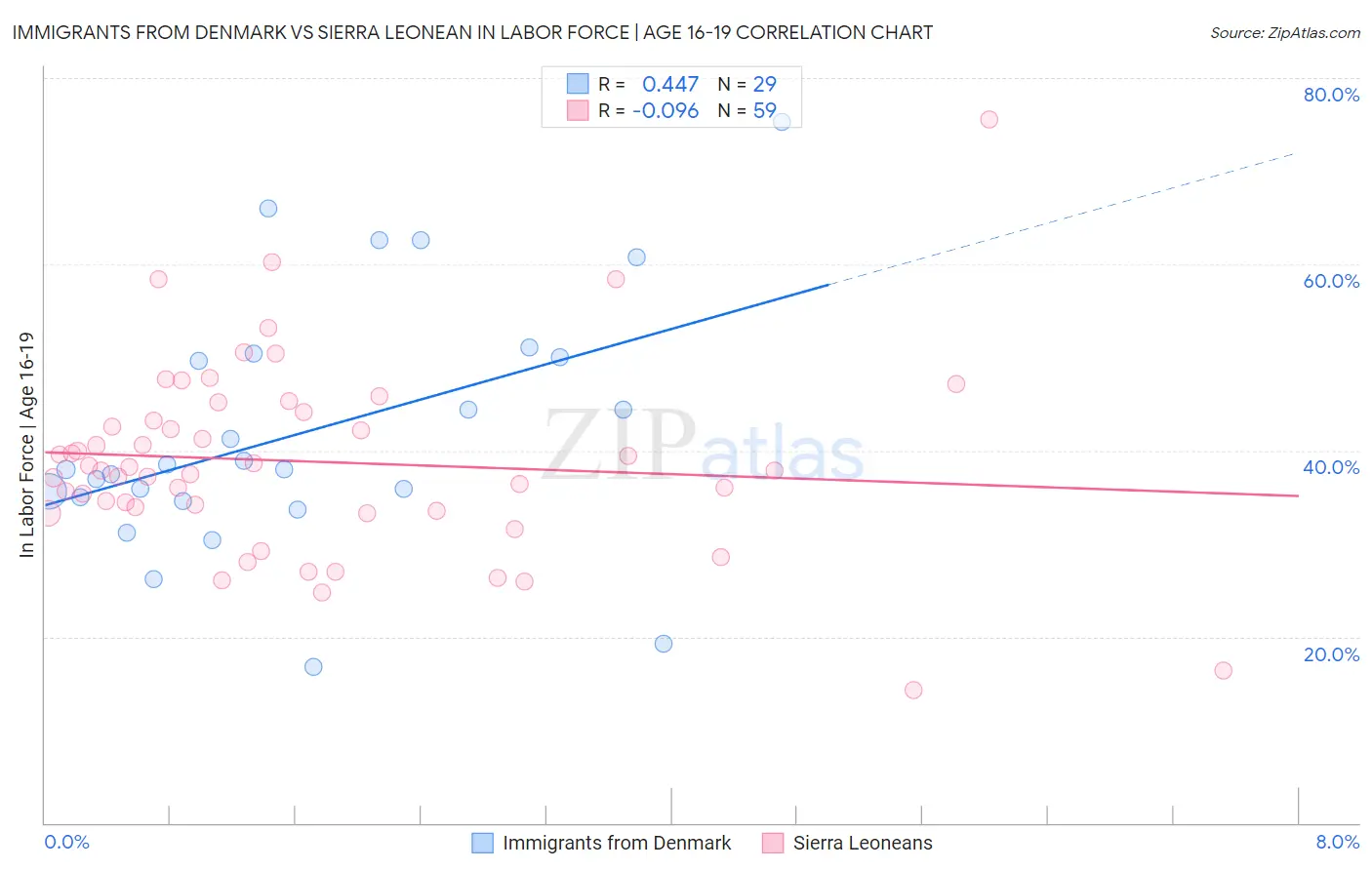Immigrants from Denmark vs Sierra Leonean In Labor Force | Age 16-19