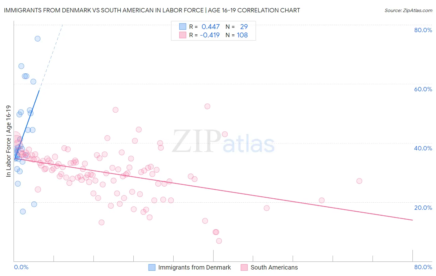 Immigrants from Denmark vs South American In Labor Force | Age 16-19