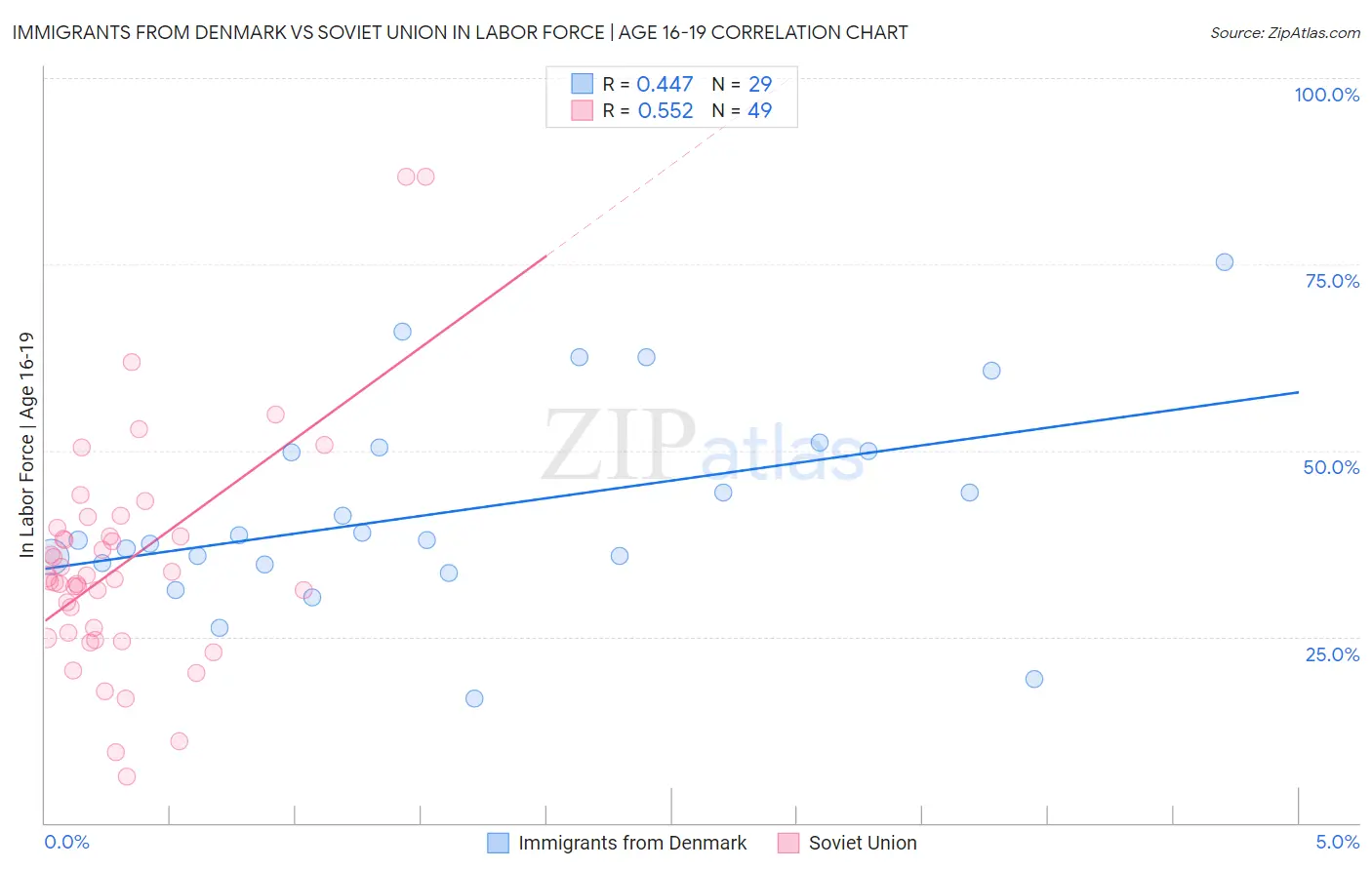 Immigrants from Denmark vs Soviet Union In Labor Force | Age 16-19